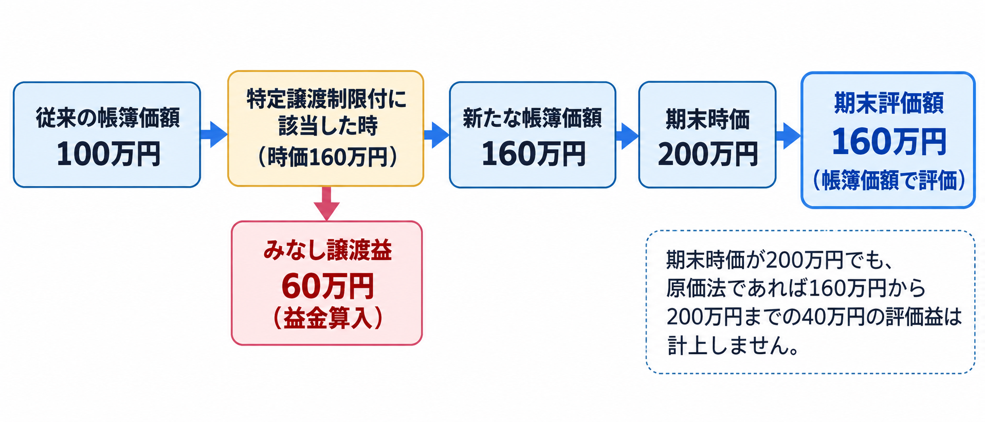特定譲渡制限付暗号資産に原価法を適用した場合の期末評価の流れ
