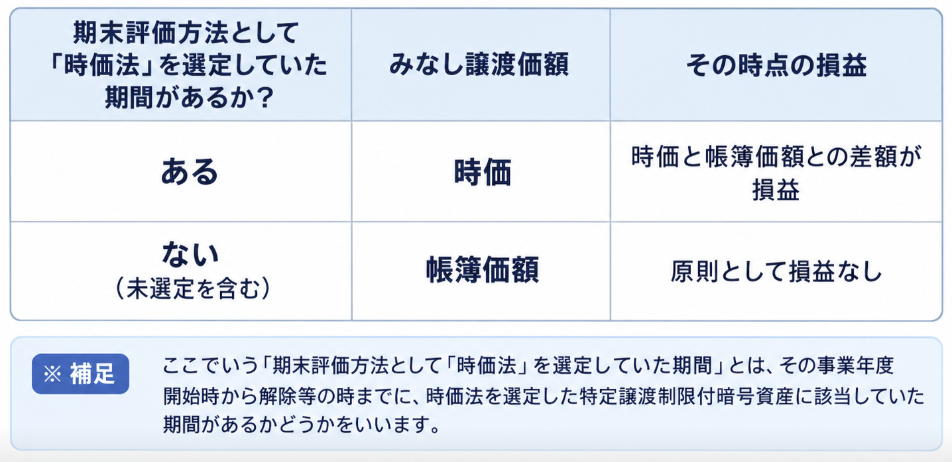 解除時の取扱いを整理表