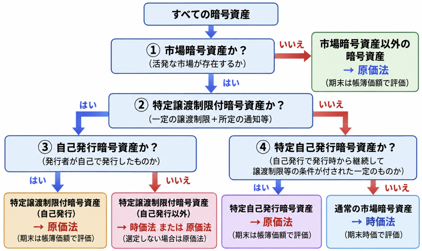 暗号資産の期末評価方法の考え方フローチャート