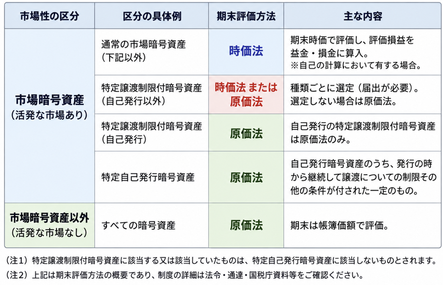 暗号資産の区分ごとの期末評価方法